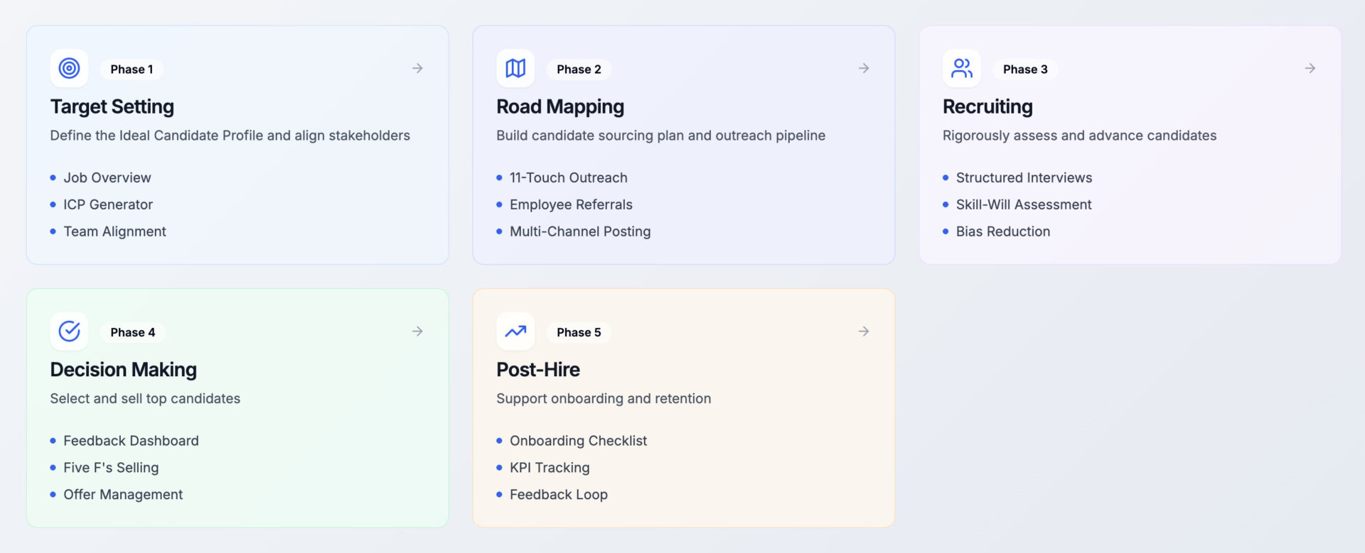 Talent Traction’s 5-Phase Hiring Framework